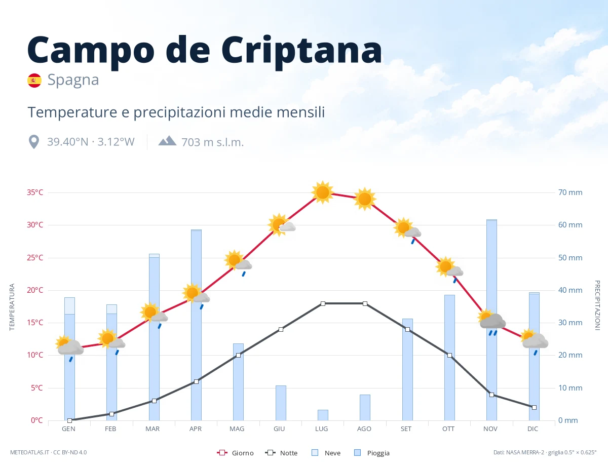 Campo de Criptana - temperature e precipitazioni medie mensili