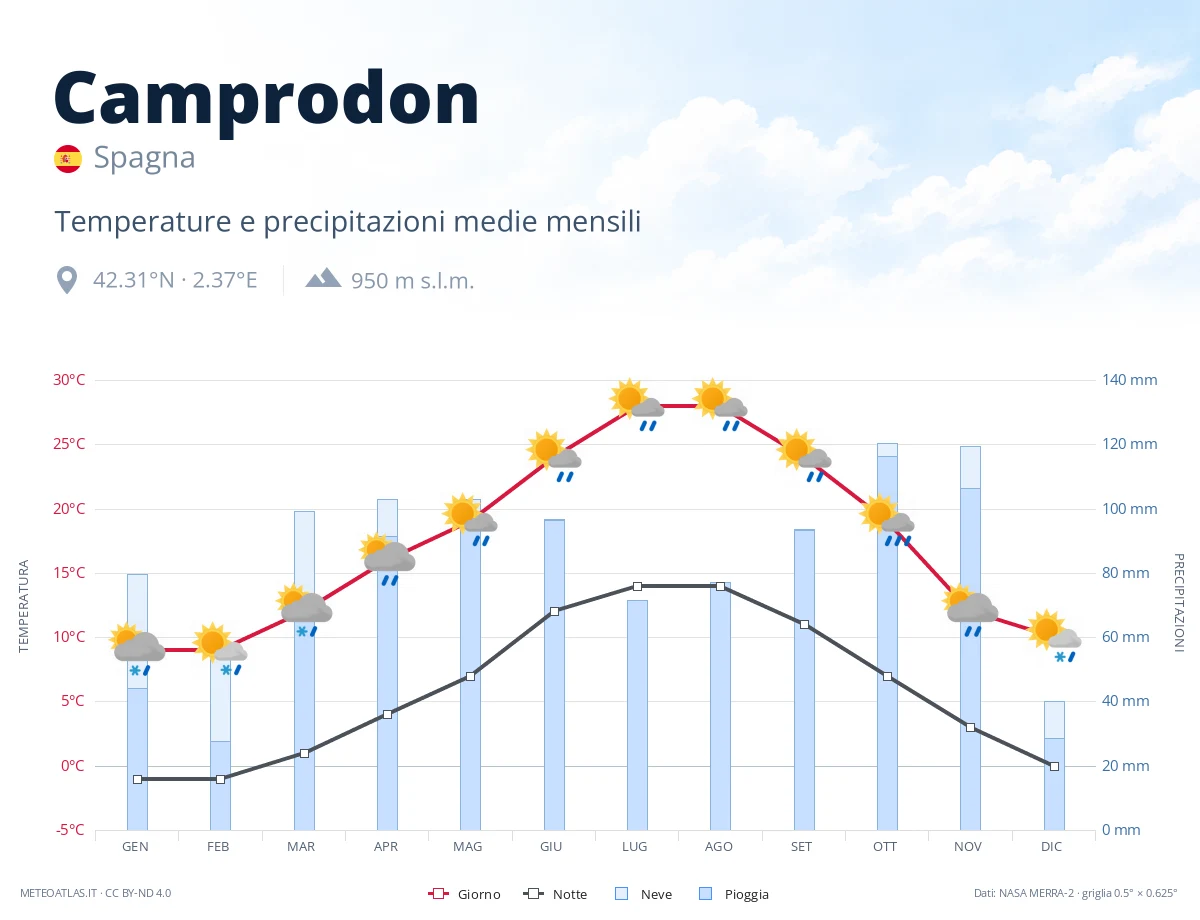 Camprodon - temperature e precipitazioni medie mensili