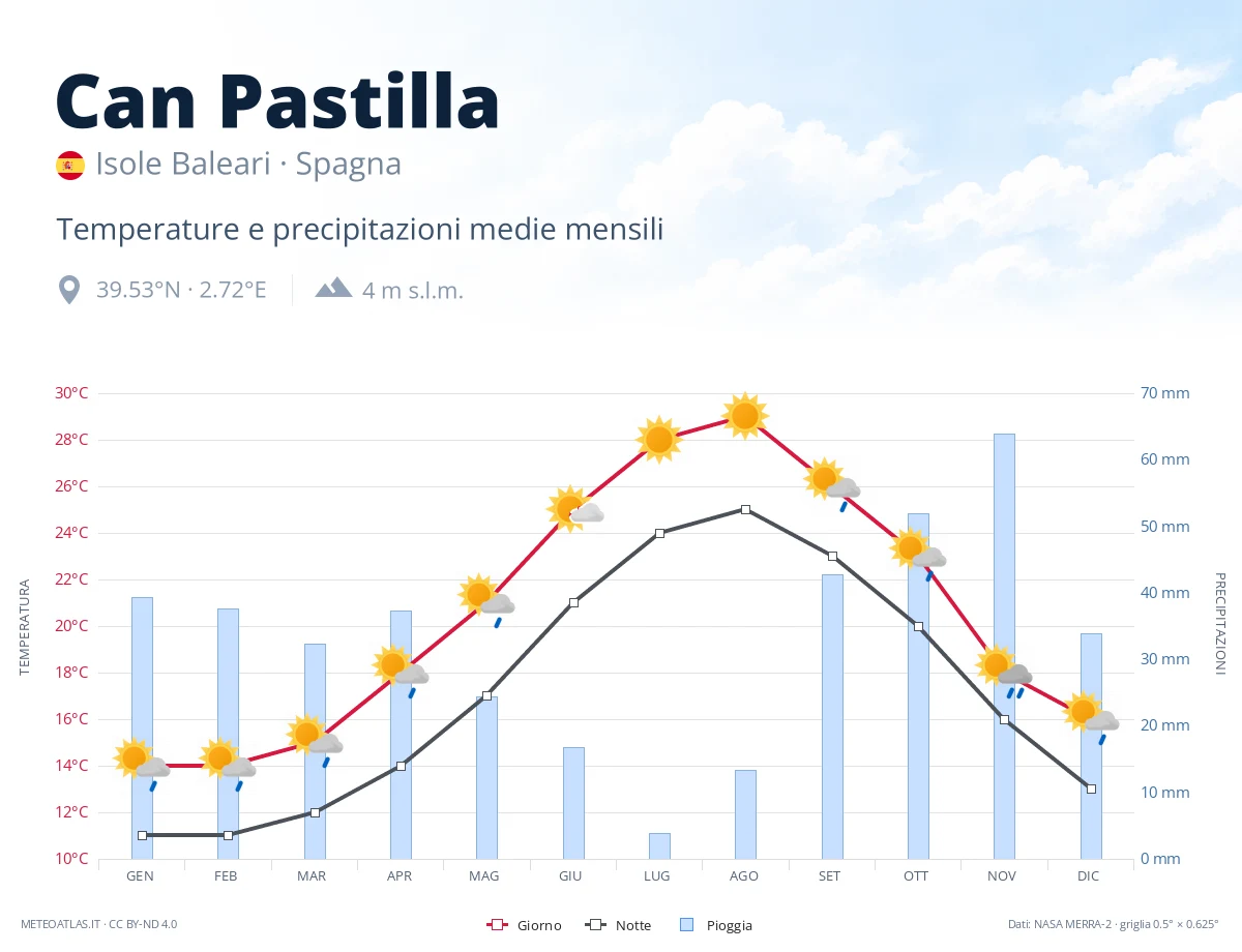 Can Pastilla - temperature e precipitazioni medie mensili