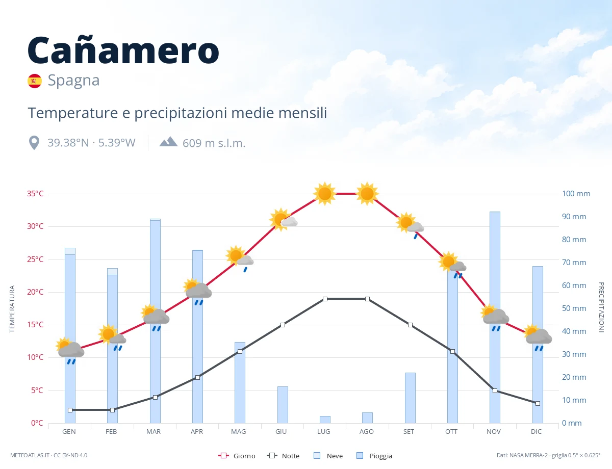 Cañamero - temperature e precipitazioni medie mensili
