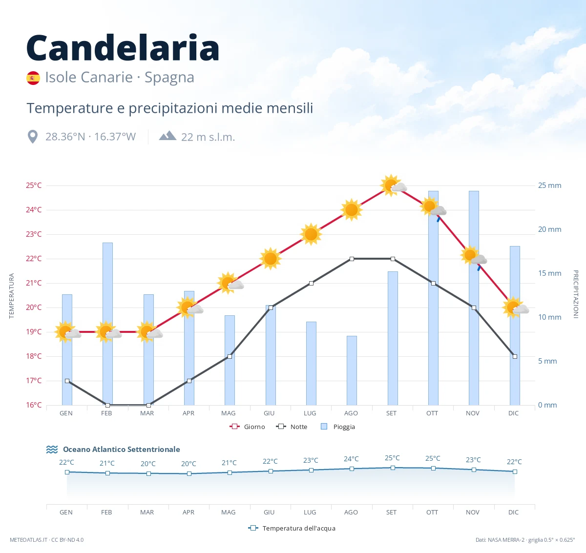Candelaria - temperature e precipitazioni medie mensili