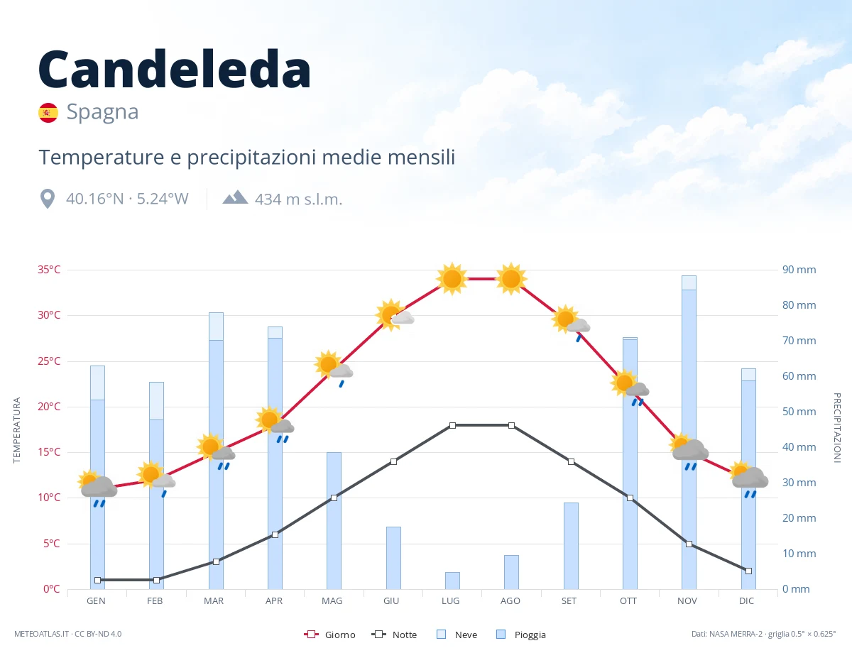 Candeleda - temperature e precipitazioni medie mensili