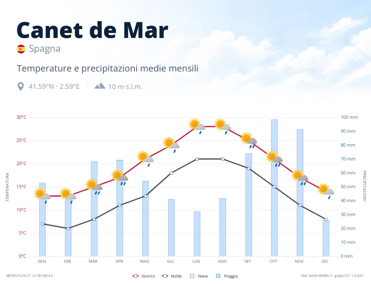 Canet de Mar - temperature e precipitazioni medie mensili