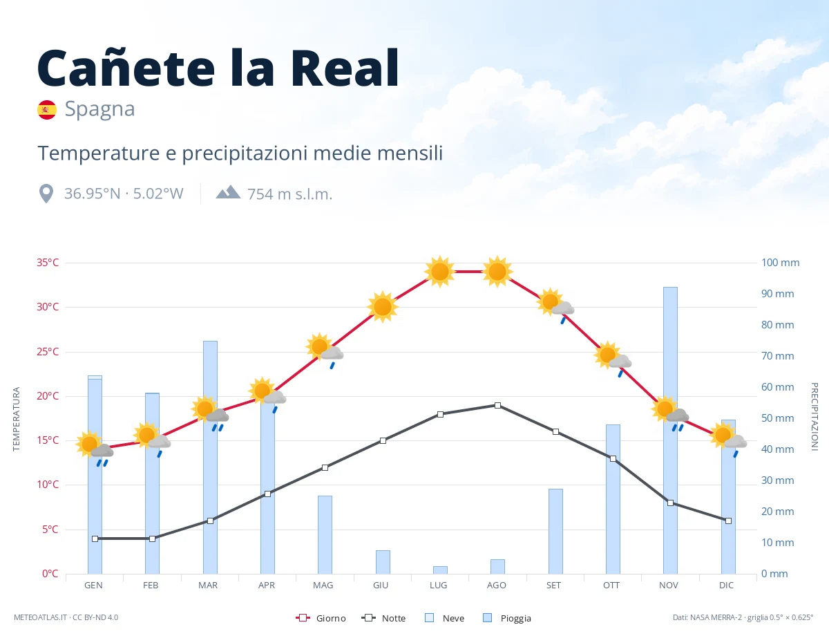 Cañete la Real - temperature e precipitazioni medie mensili