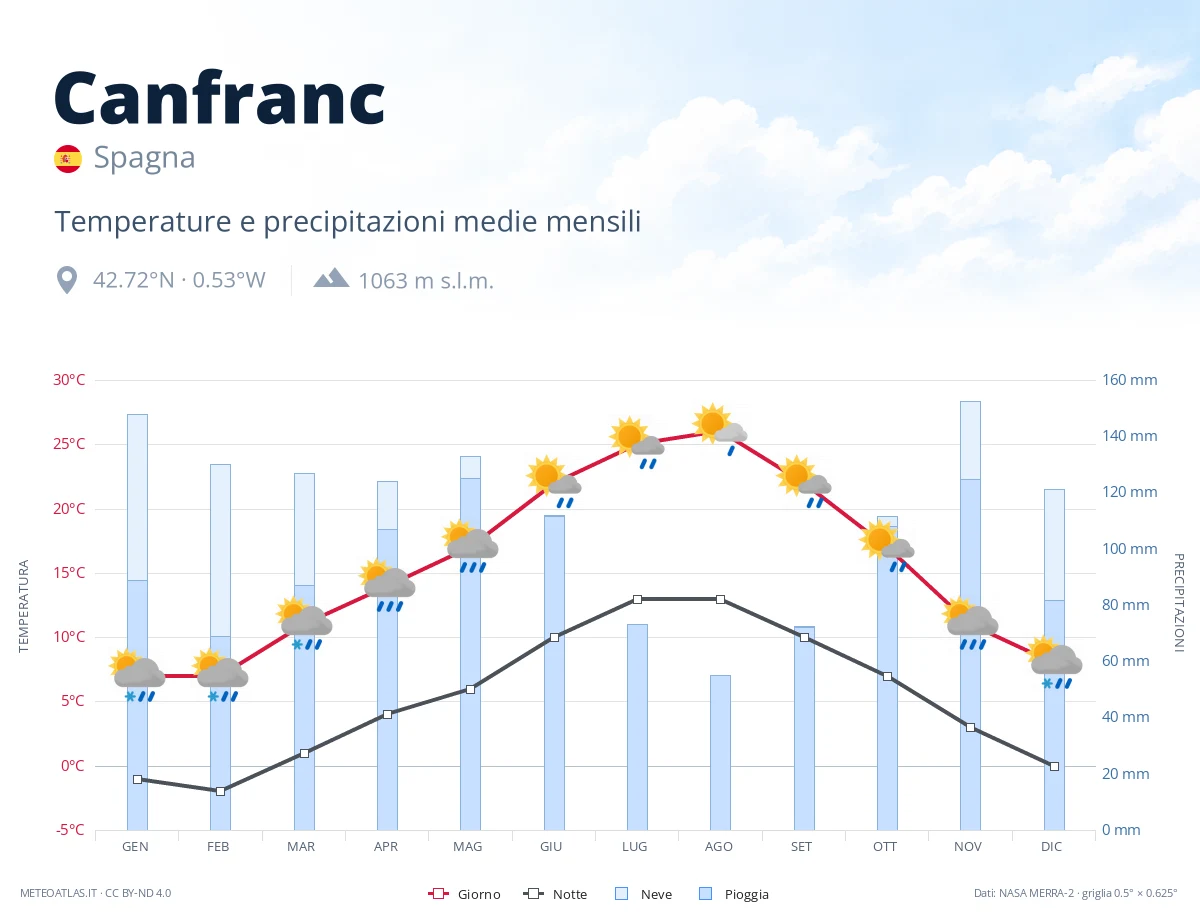 Canfranc - temperature e precipitazioni medie mensili