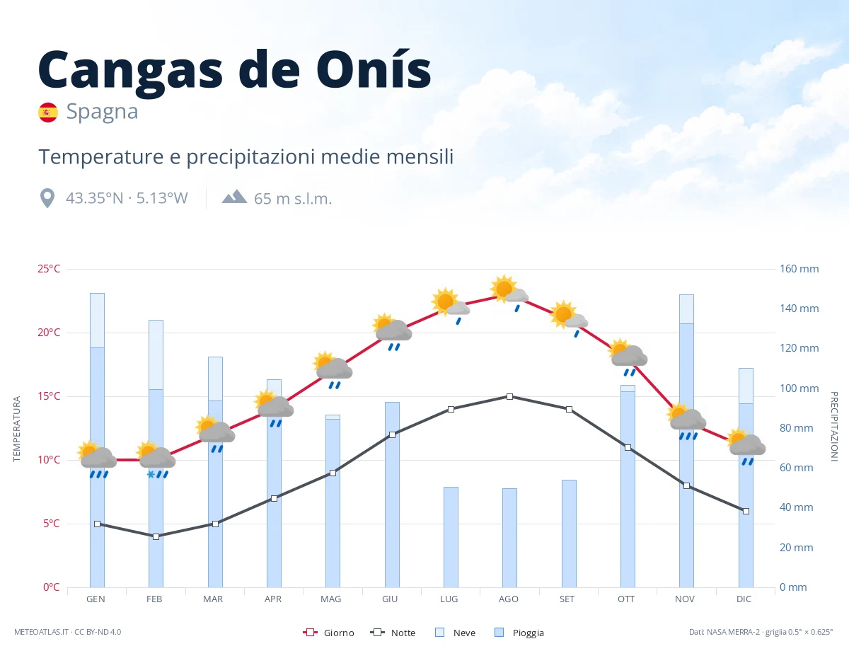 Cangas de Onís - temperature e precipitazioni medie mensili