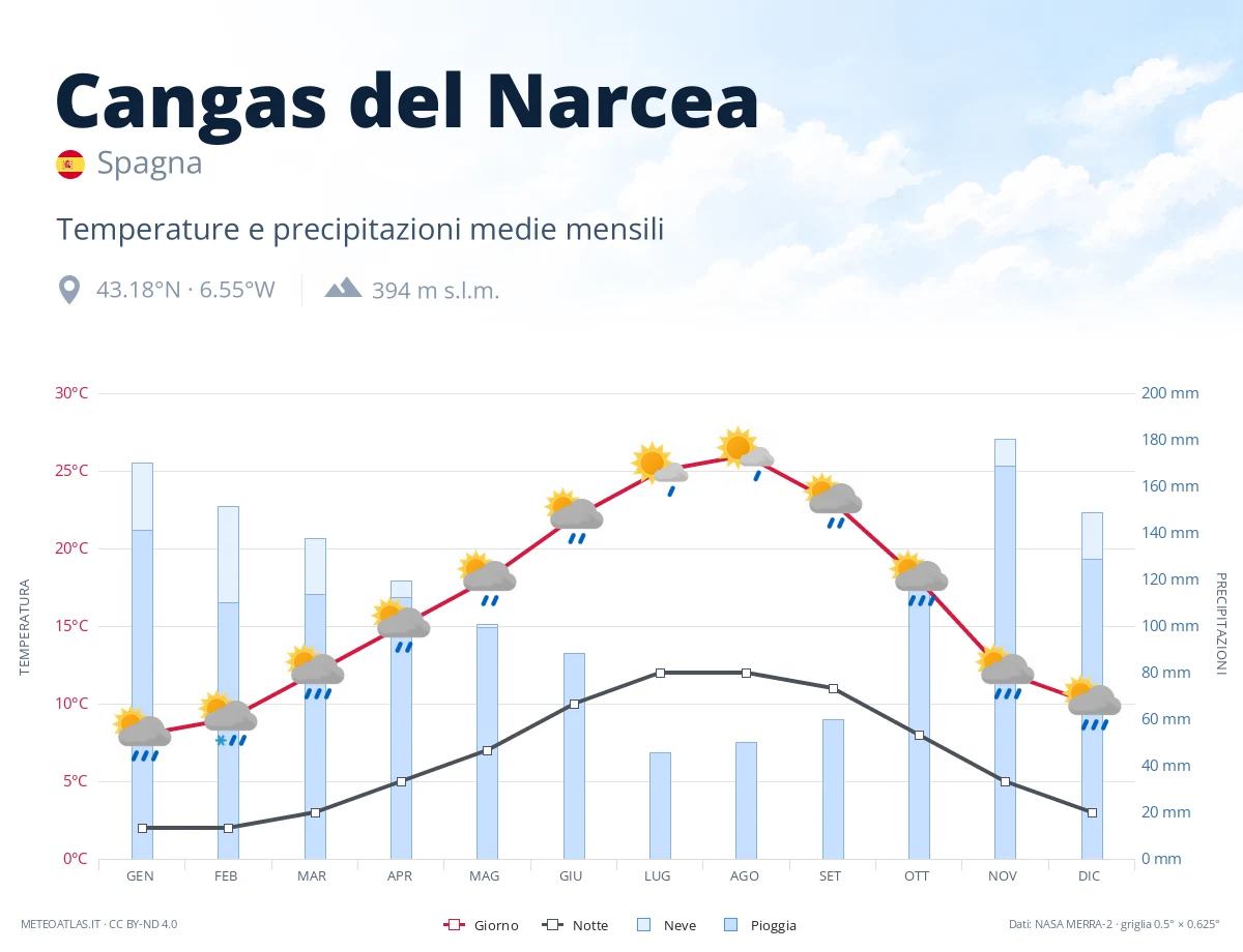 Cangas del Narcea - temperature e precipitazioni medie mensili