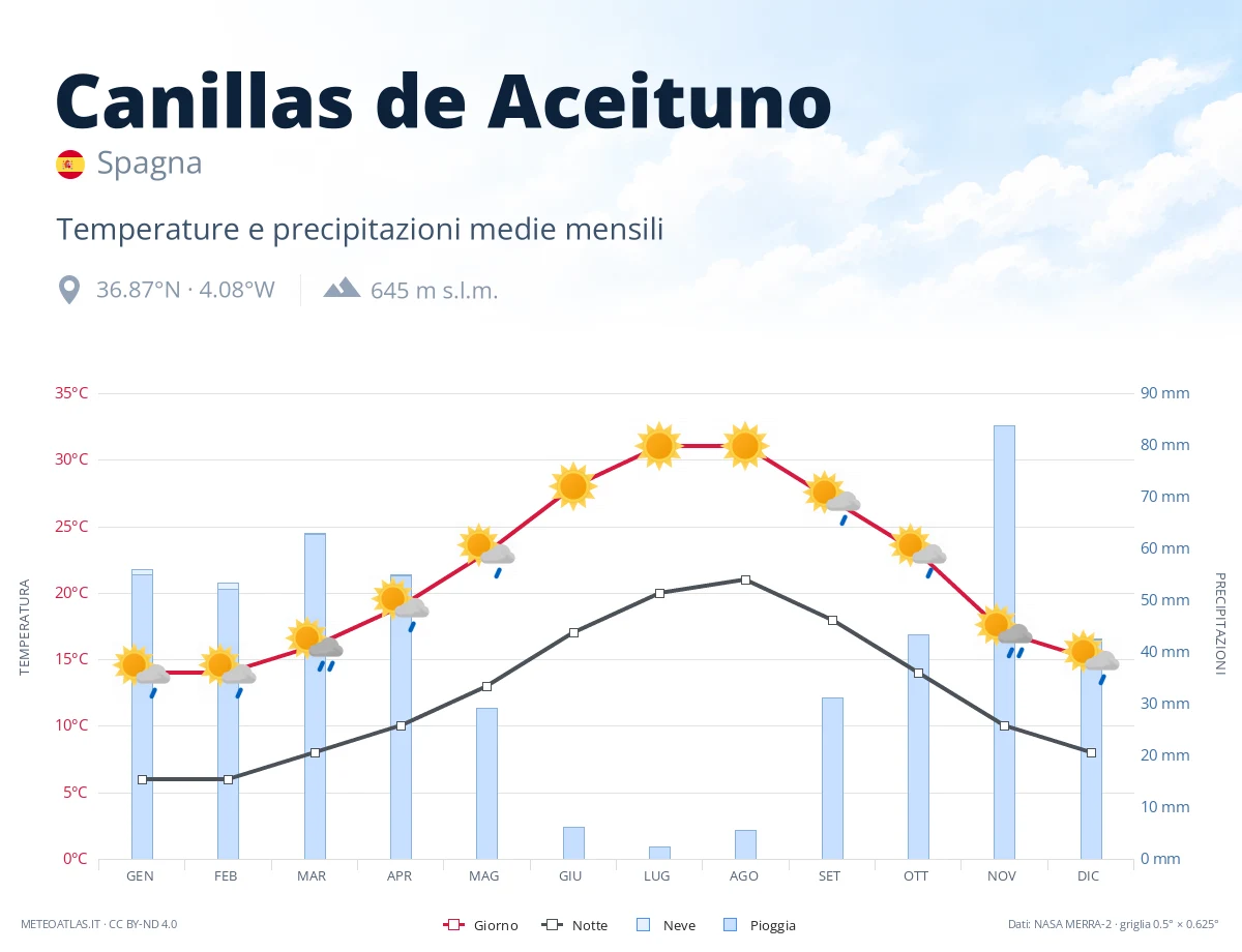 Canillas de Aceituno - temperature e precipitazioni medie mensili