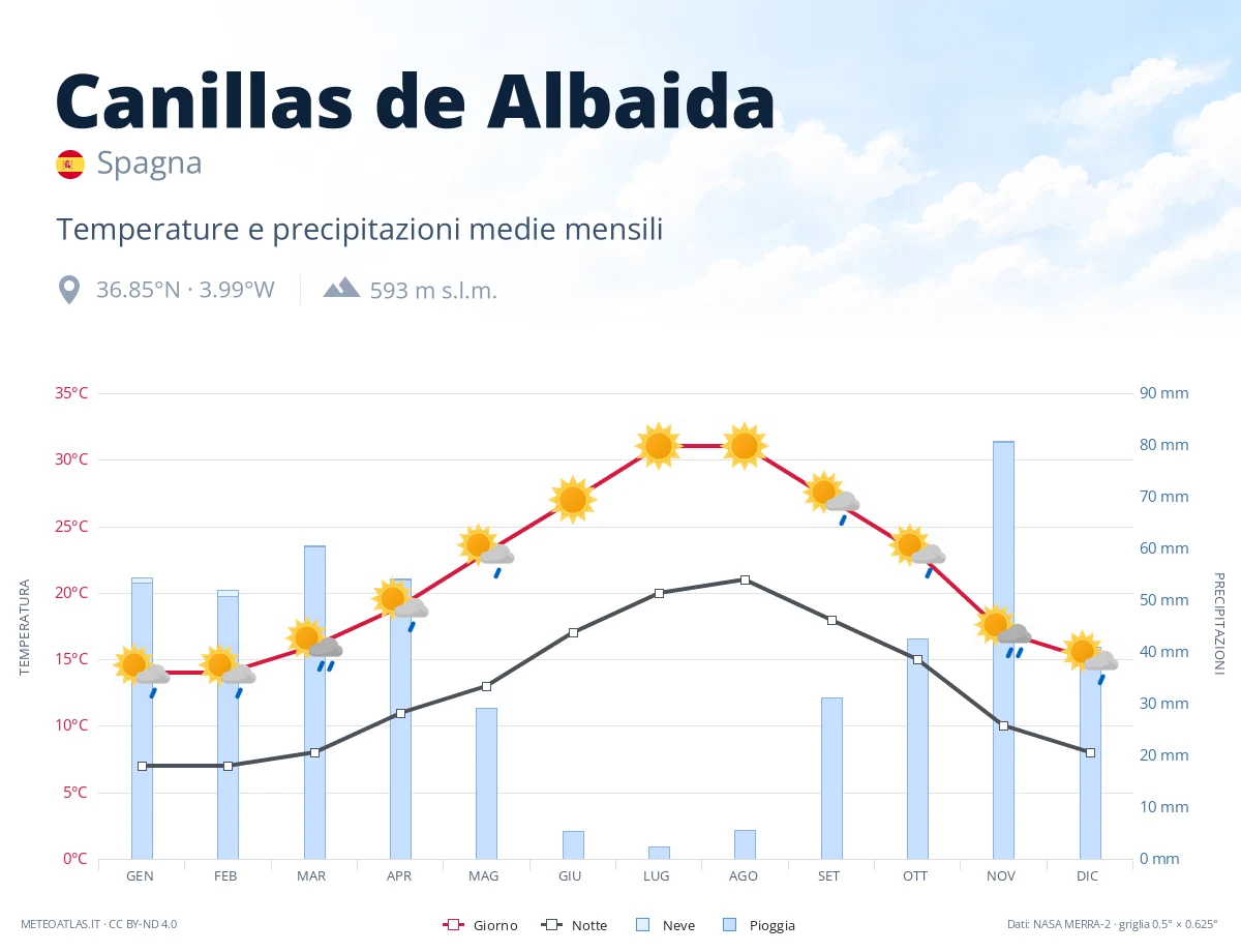 Canillas de Albaida - temperature e precipitazioni medie mensili