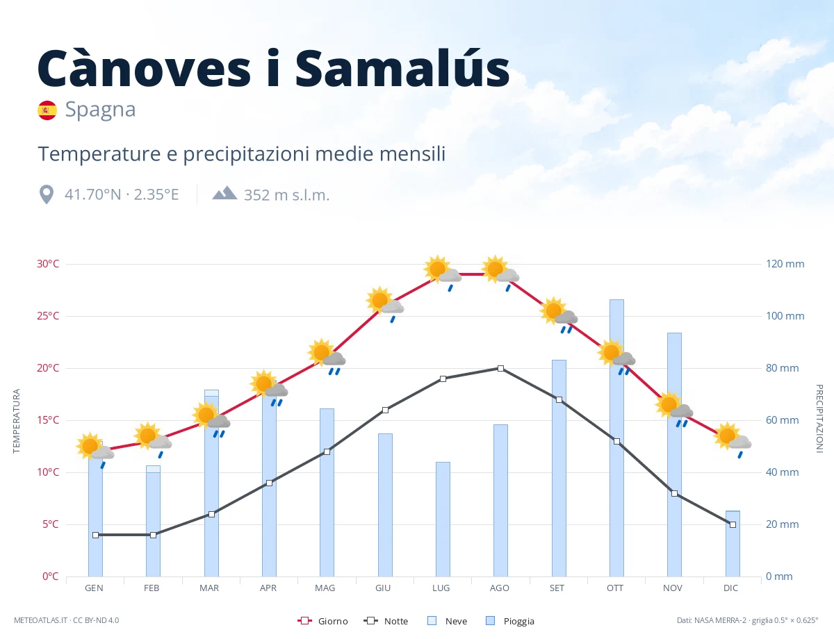 Cànoves i Samalús - temperature e precipitazioni medie mensili