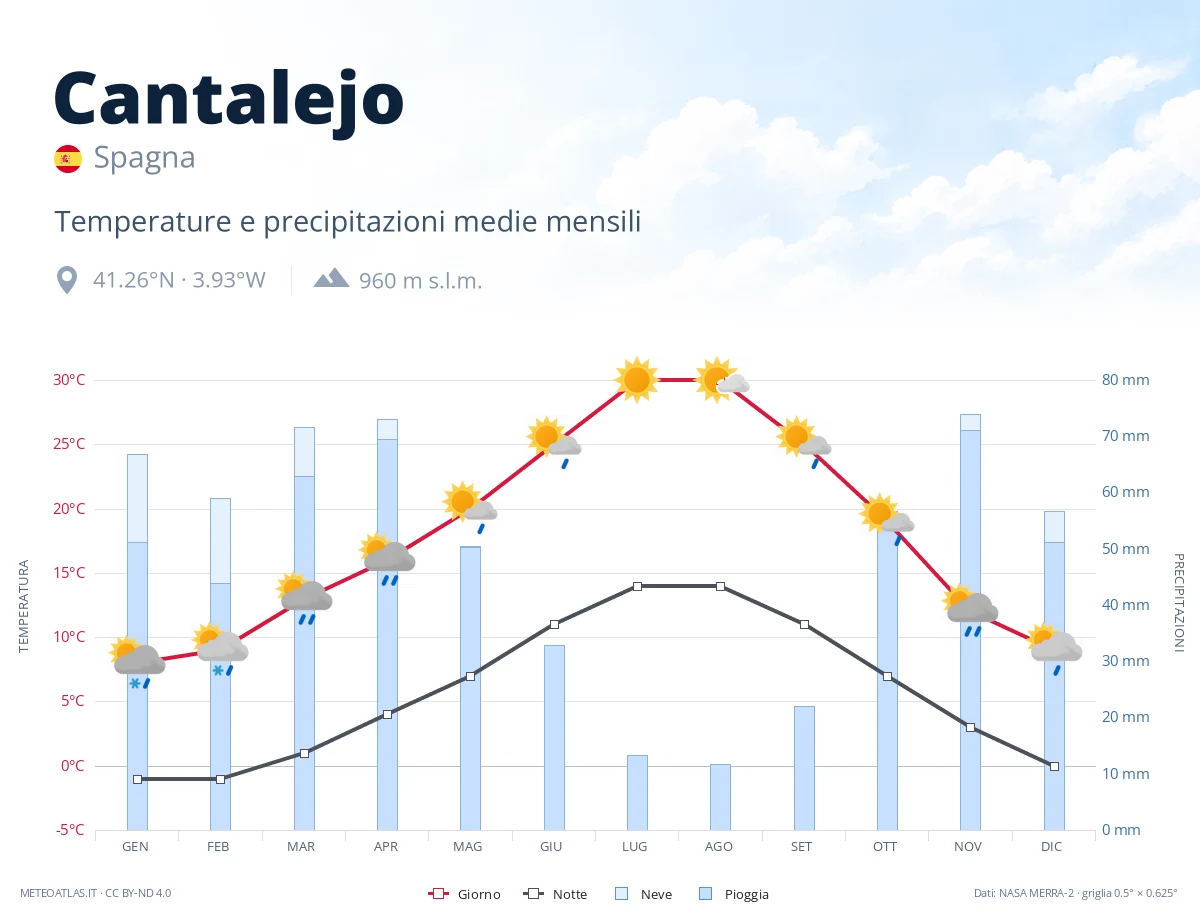 Cantalejo - temperature e precipitazioni medie mensili