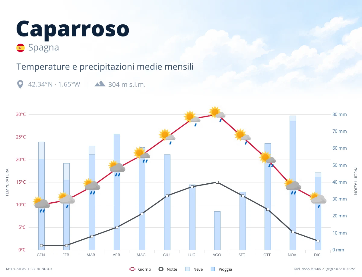 Caparroso - temperature e precipitazioni medie mensili