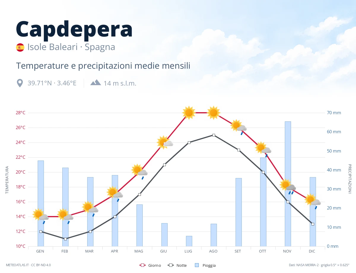 Capdepera - temperature e precipitazioni medie mensili