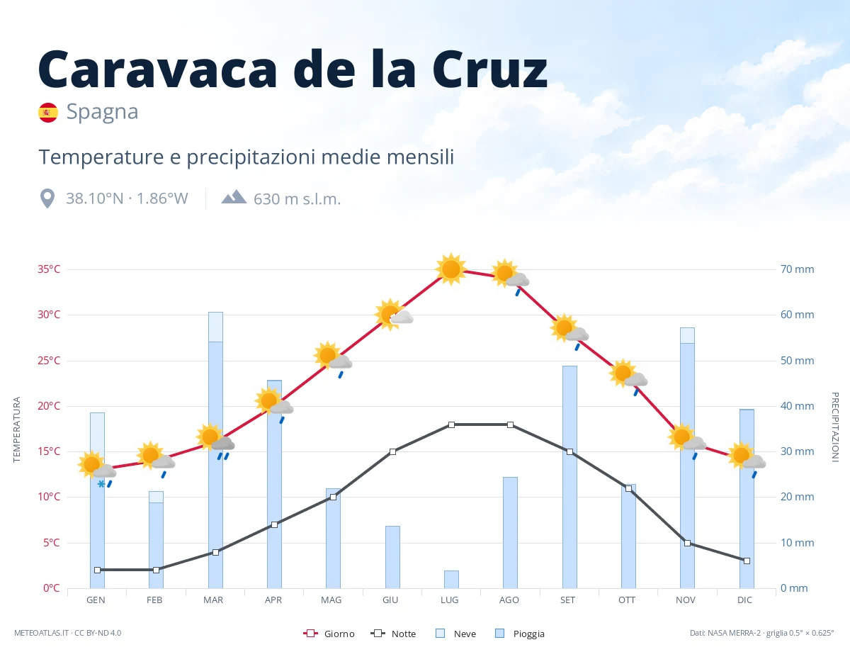 Caravaca de la Cruz - temperature e precipitazioni medie mensili