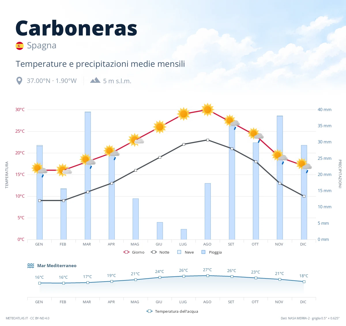 Carboneras - temperature e precipitazioni medie mensili