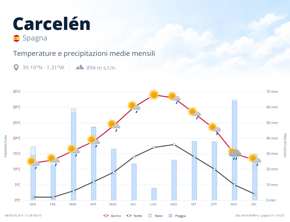 Carcelén - temperature e precipitazioni medie mensili