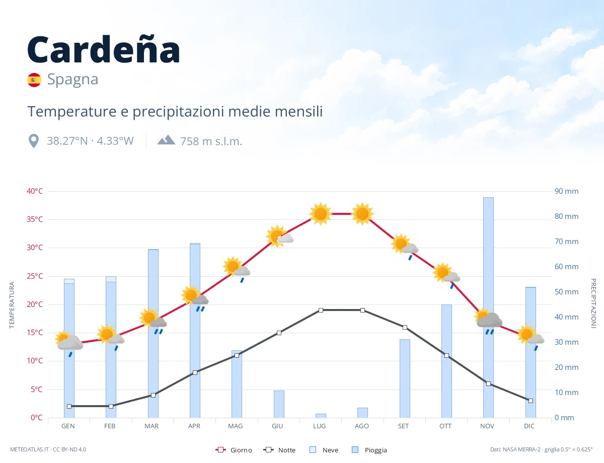 Cardeña - temperature e precipitazioni medie mensili