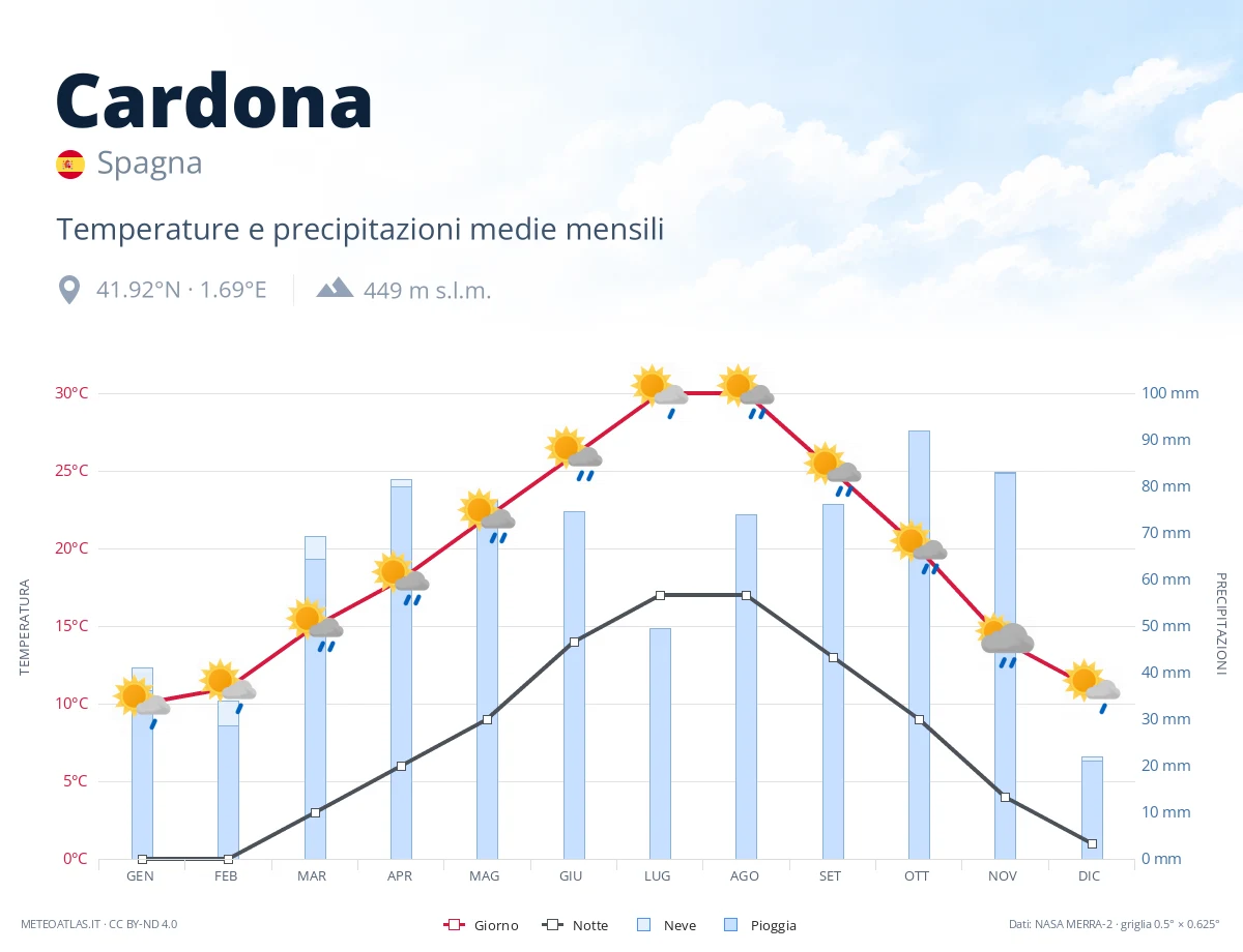 Cardona - temperature e precipitazioni medie mensili