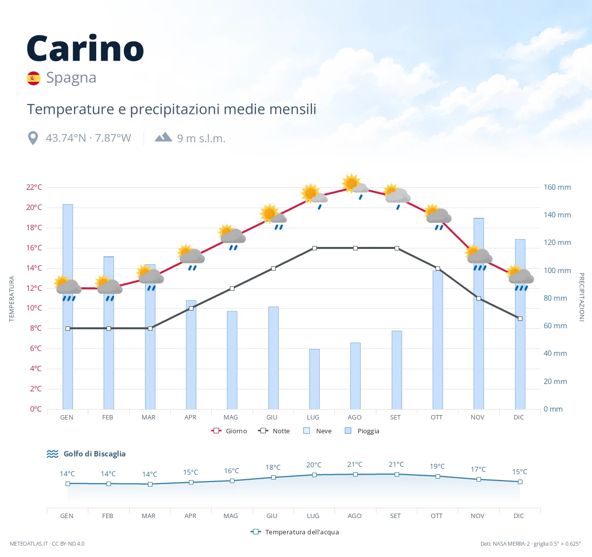 Carino - temperature e precipitazioni medie mensili