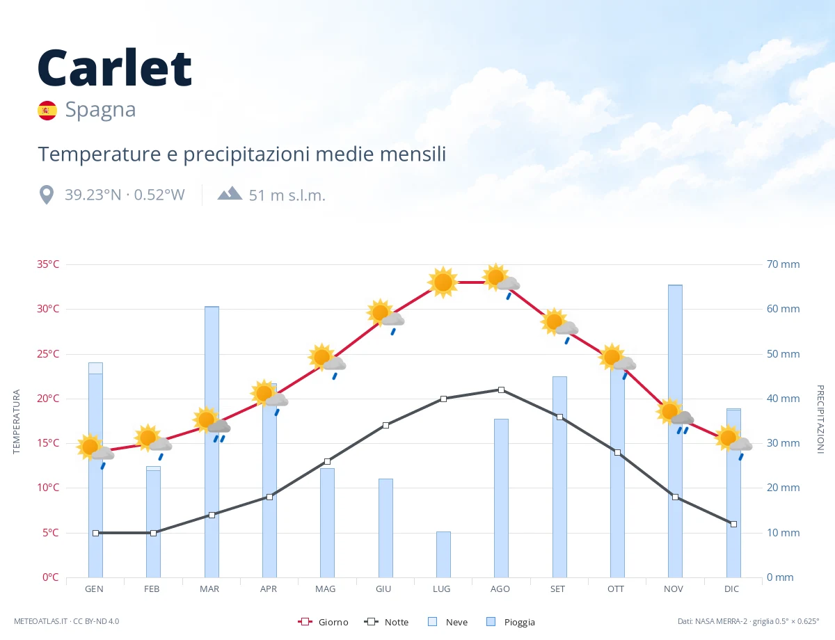 Carlet - temperature e precipitazioni medie mensili