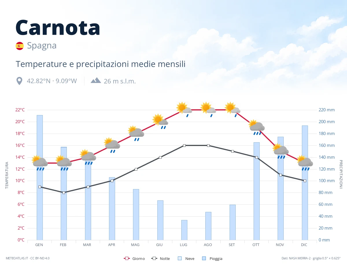 Carnota - temperature e precipitazioni medie mensili