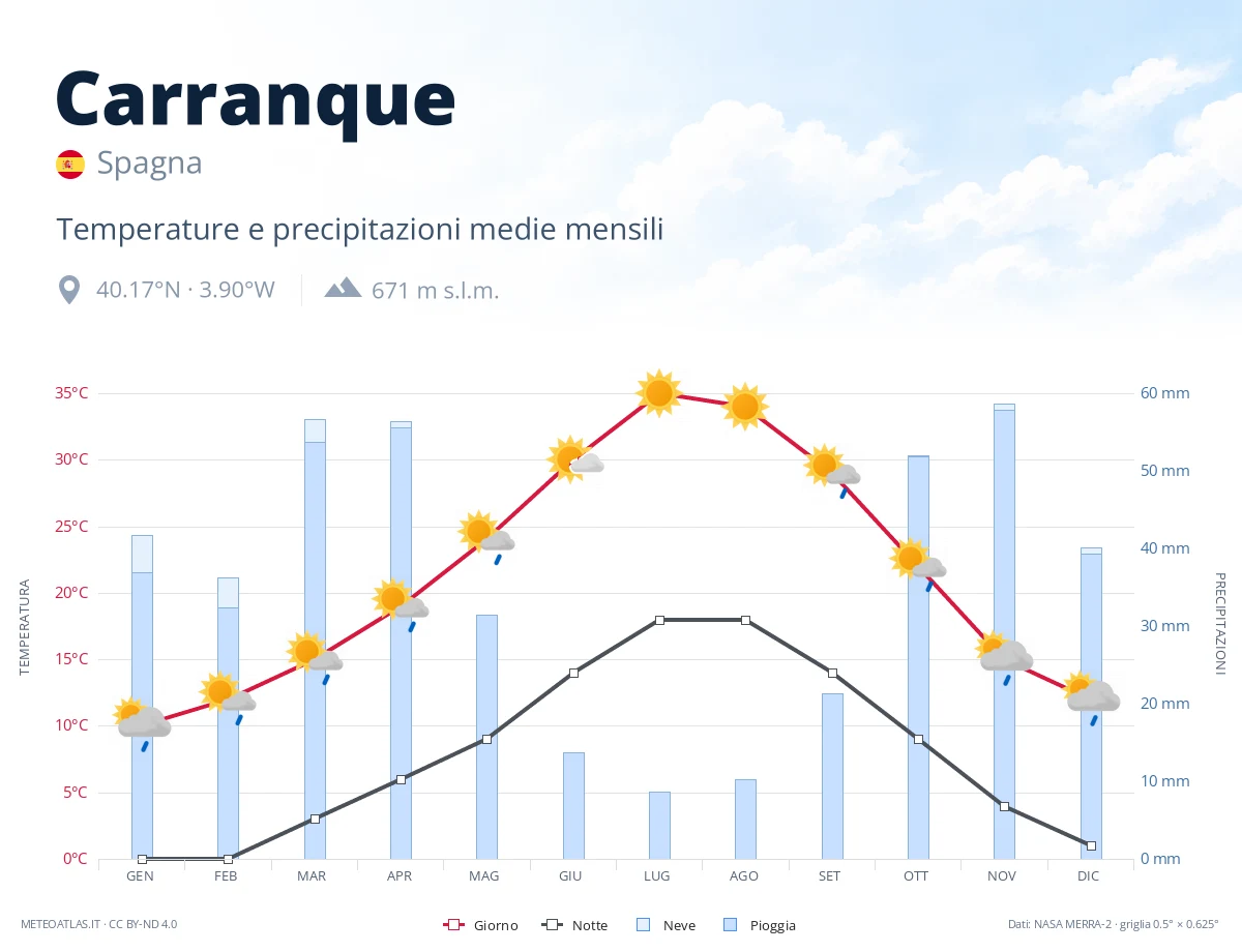 Carranque - temperature e precipitazioni medie mensili
