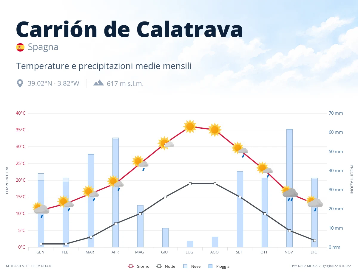 Carrión de Calatrava - temperature e precipitazioni medie mensili