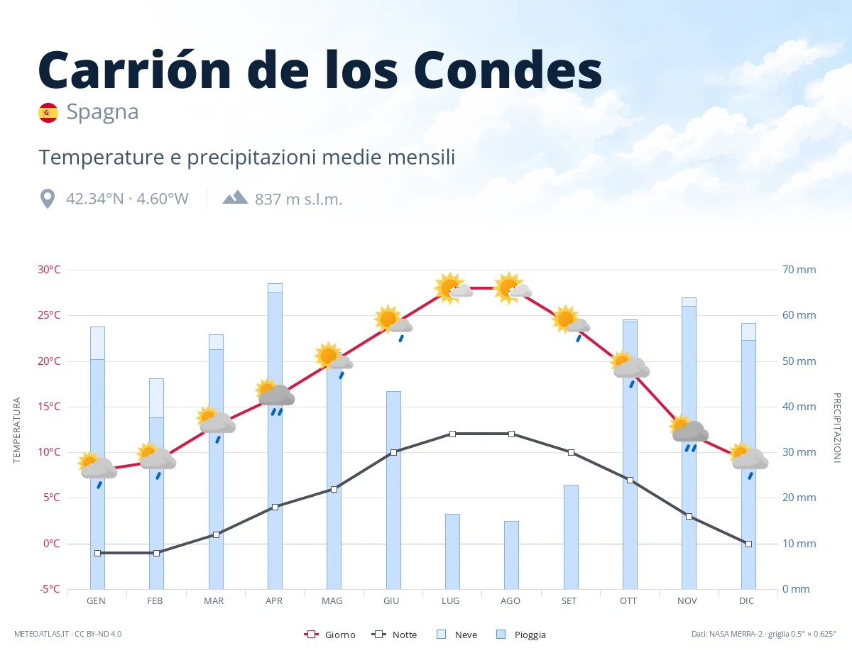 Carrión de los Condes - temperature e precipitazioni medie mensili