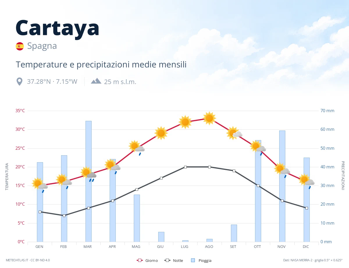 Cartaya - temperature e precipitazioni medie mensili