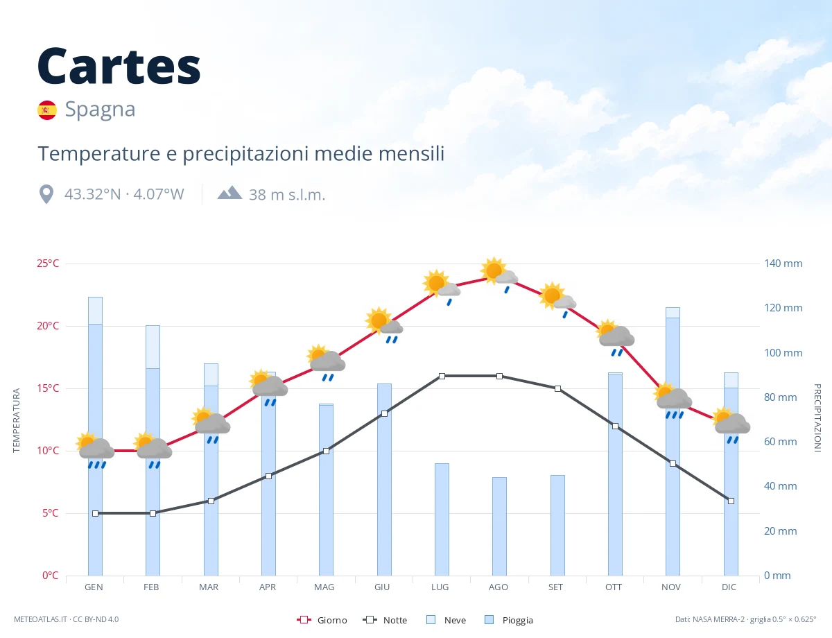 Cartes - temperature e precipitazioni medie mensili