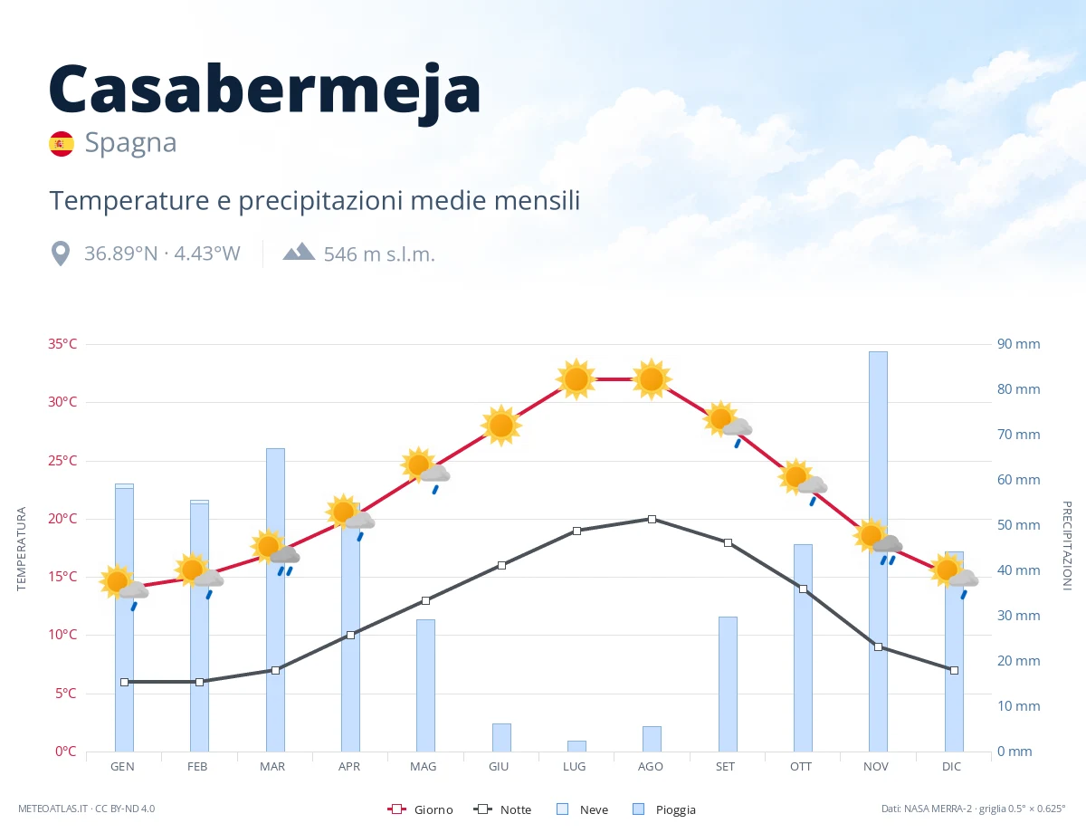 Casabermeja - temperature e precipitazioni medie mensili