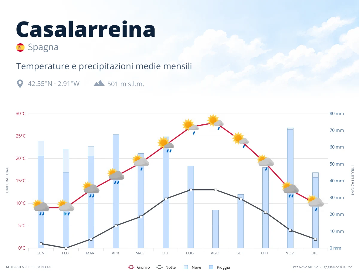 Casalarreina - temperature e precipitazioni medie mensili