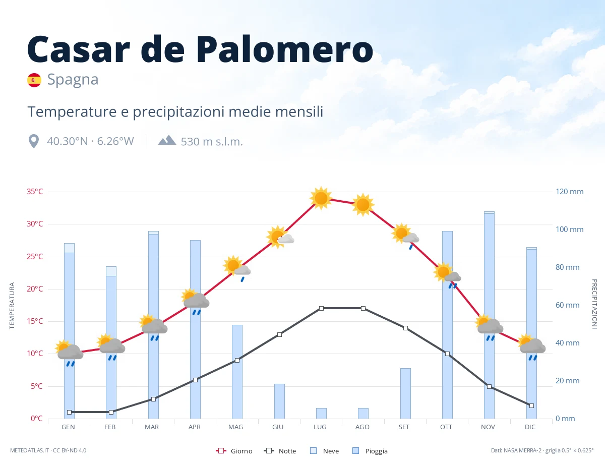 Casar de Palomero - temperature e precipitazioni medie mensili