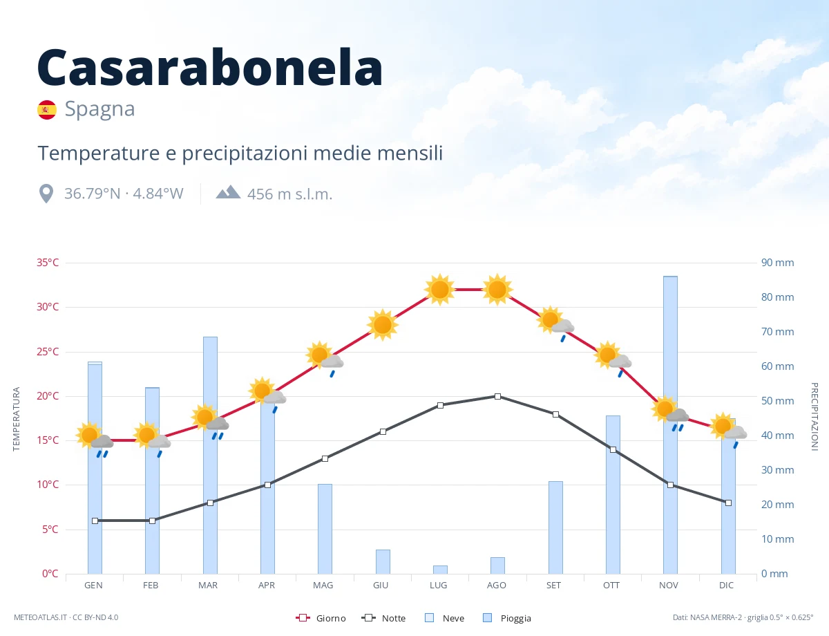 Casarabonela - temperature e precipitazioni medie mensili