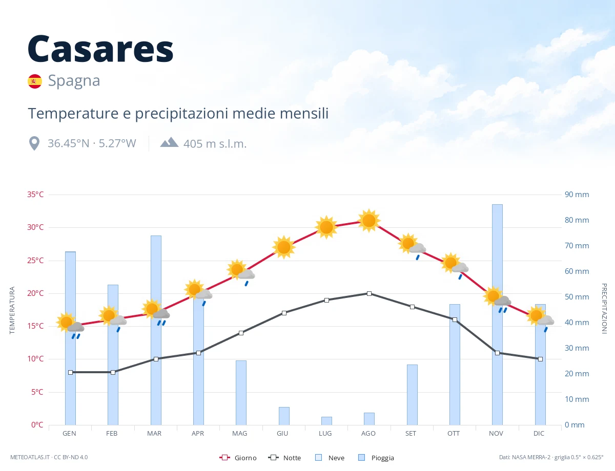 Casares - temperature e precipitazioni medie mensili