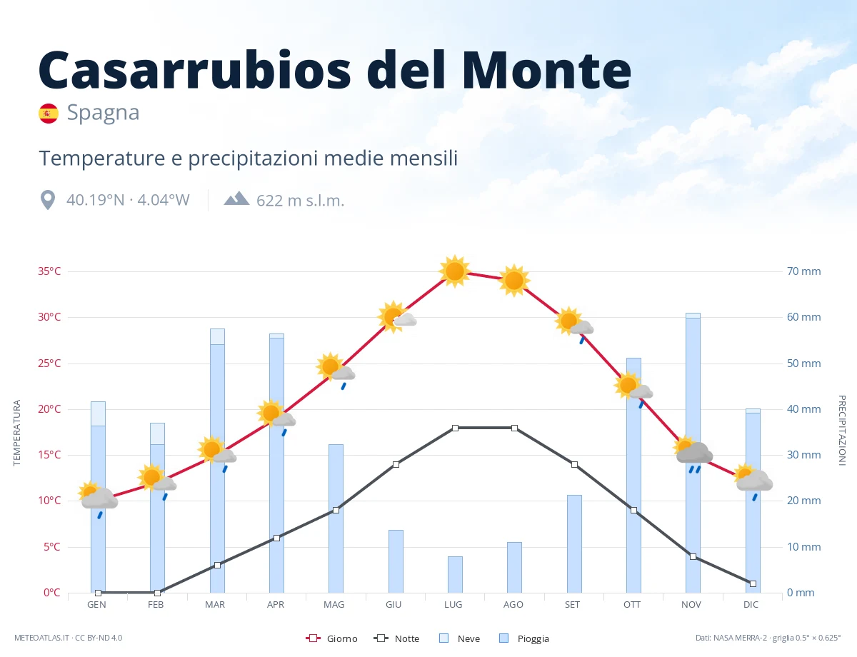Casarrubios del Monte - temperature e precipitazioni medie mensili
