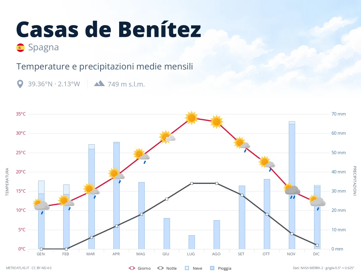 Casas de Benítez - temperature e precipitazioni medie mensili