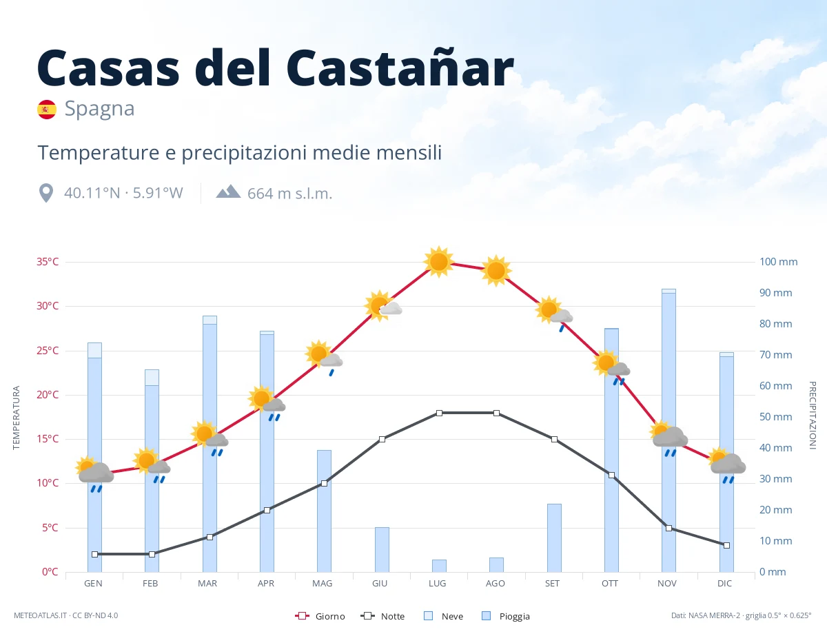 Casas del Castañar - temperature e precipitazioni medie mensili