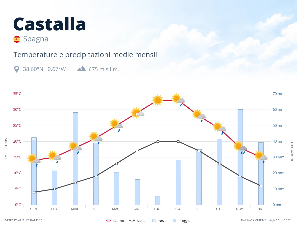 Castalla - temperature e precipitazioni medie mensili