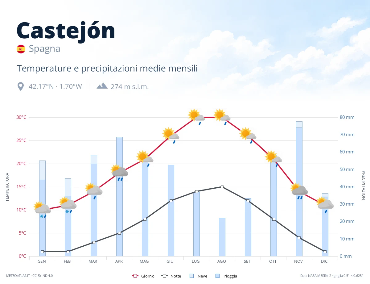 Castejón - temperature e precipitazioni medie mensili