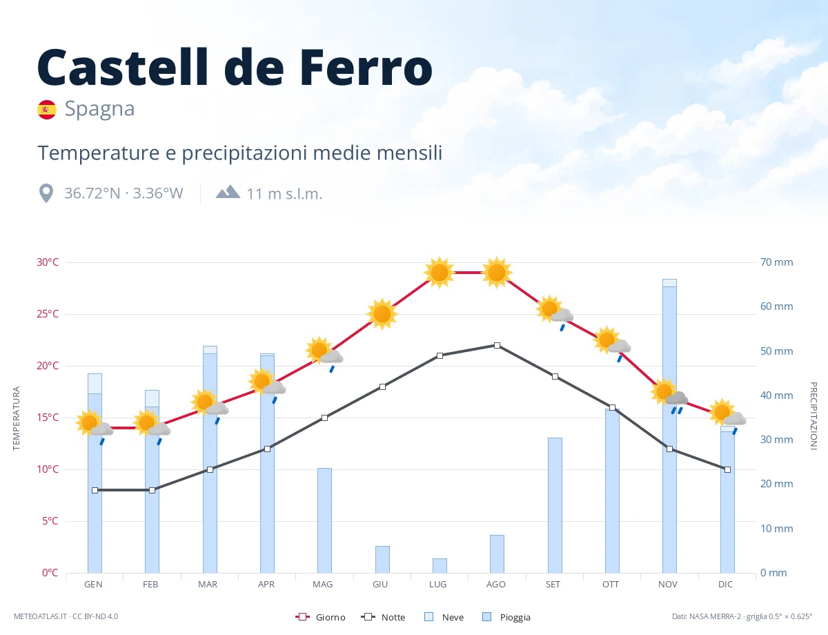 Castell de Ferro - temperature e precipitazioni medie mensili