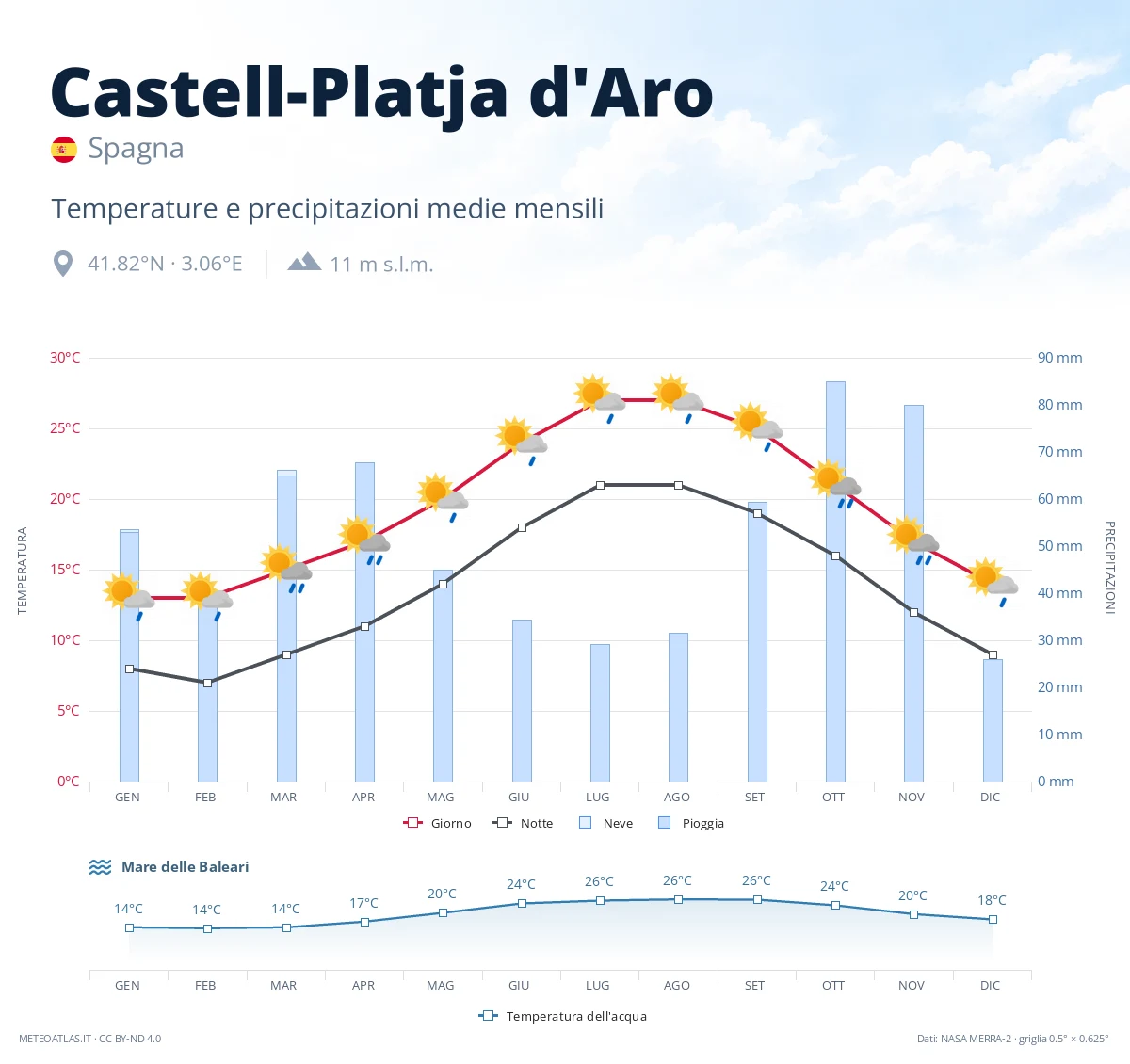 Castell-Platja d'Aro - temperature e precipitazioni medie mensili
