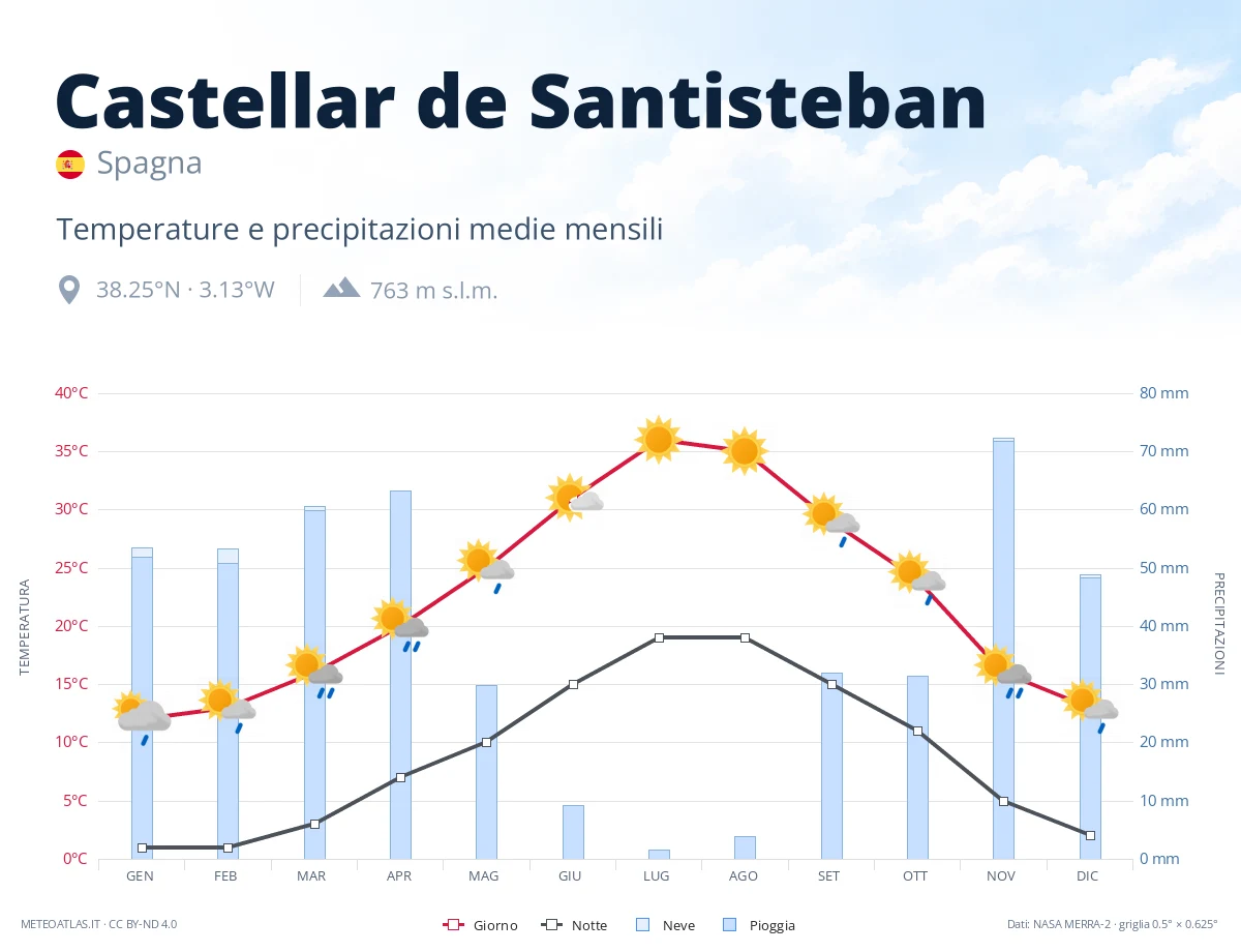 Castellar de Santisteban - temperature e precipitazioni medie mensili