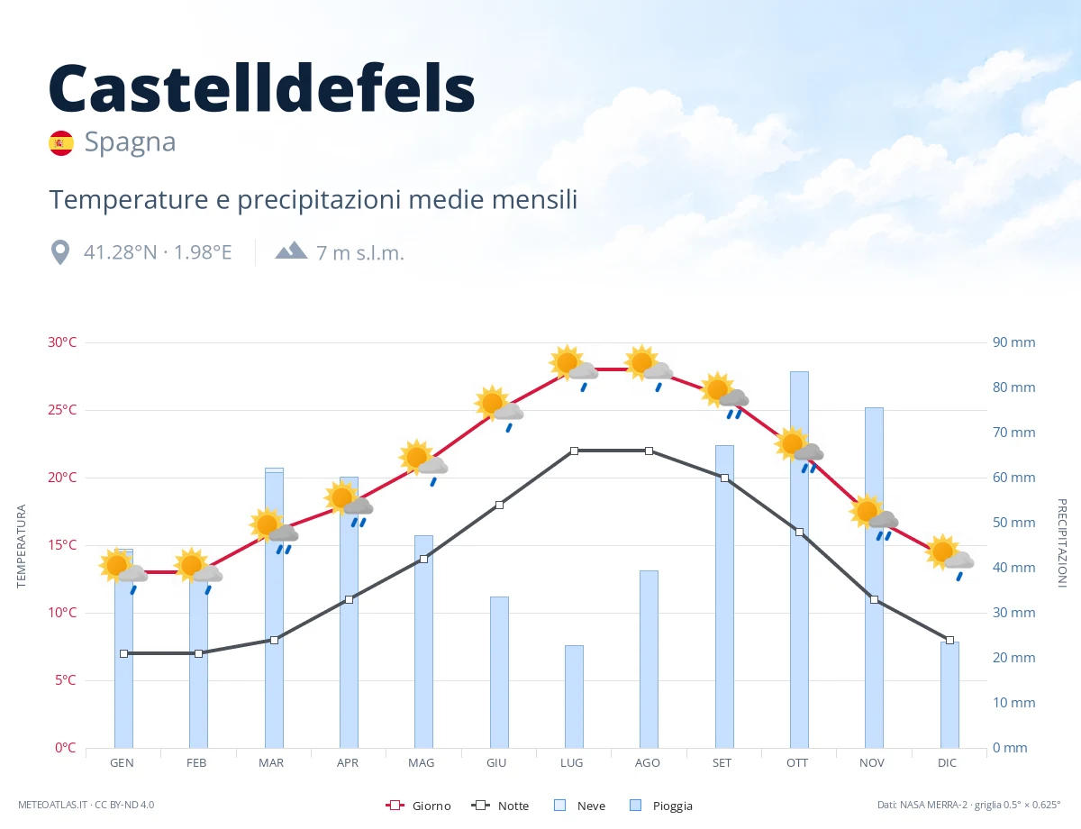 Castelldefels - temperature e precipitazioni medie mensili