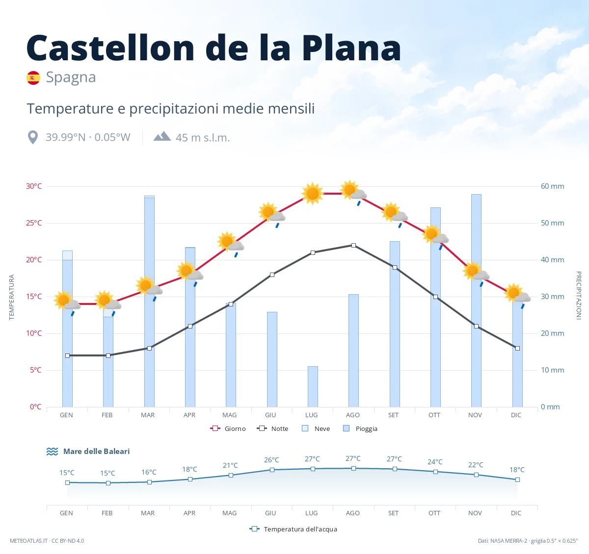 Castellon de la Plana - temperature e precipitazioni medie mensili