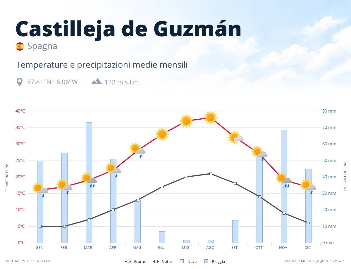 Castilleja de Guzmán - temperature e precipitazioni medie mensili