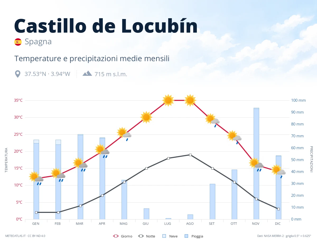 Castillo de Locubín - temperature e precipitazioni medie mensili