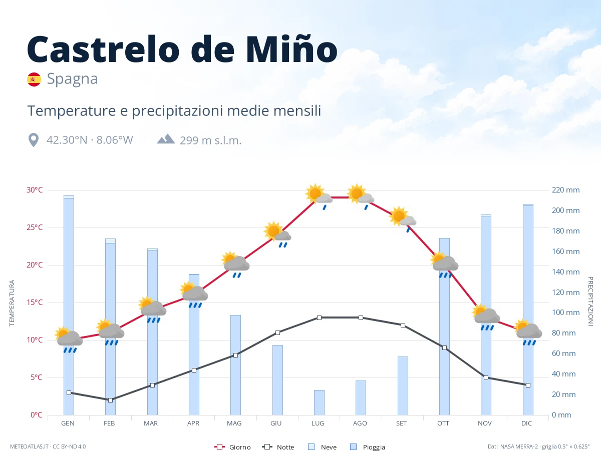 Castrelo de Miño - temperature e precipitazioni medie mensili