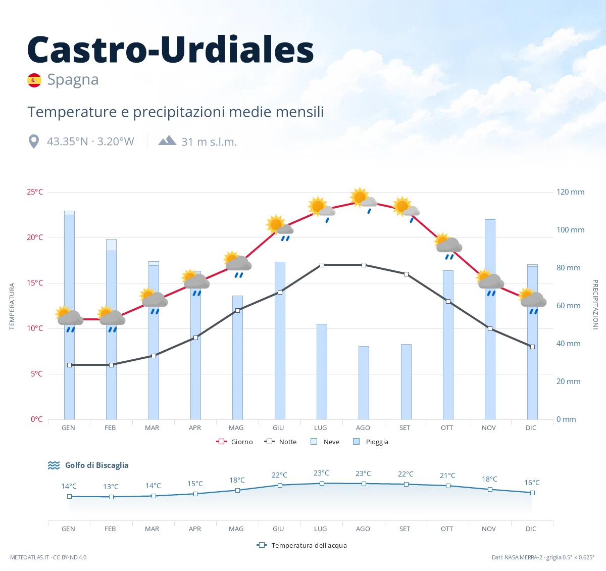 Castro-Urdiales - temperature e precipitazioni medie mensili
