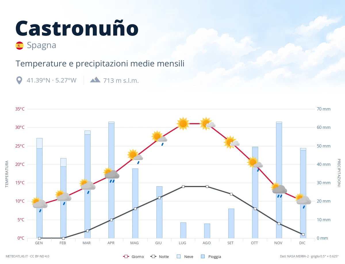 Castronuño - temperature e precipitazioni medie mensili
